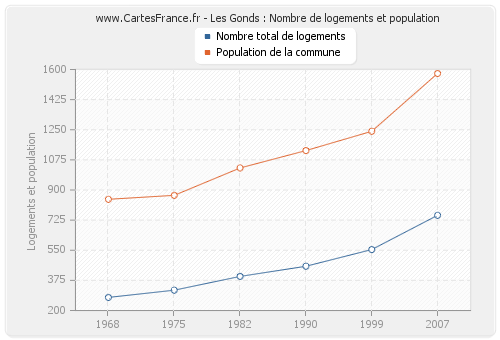 Les Gonds : Nombre de logements et population